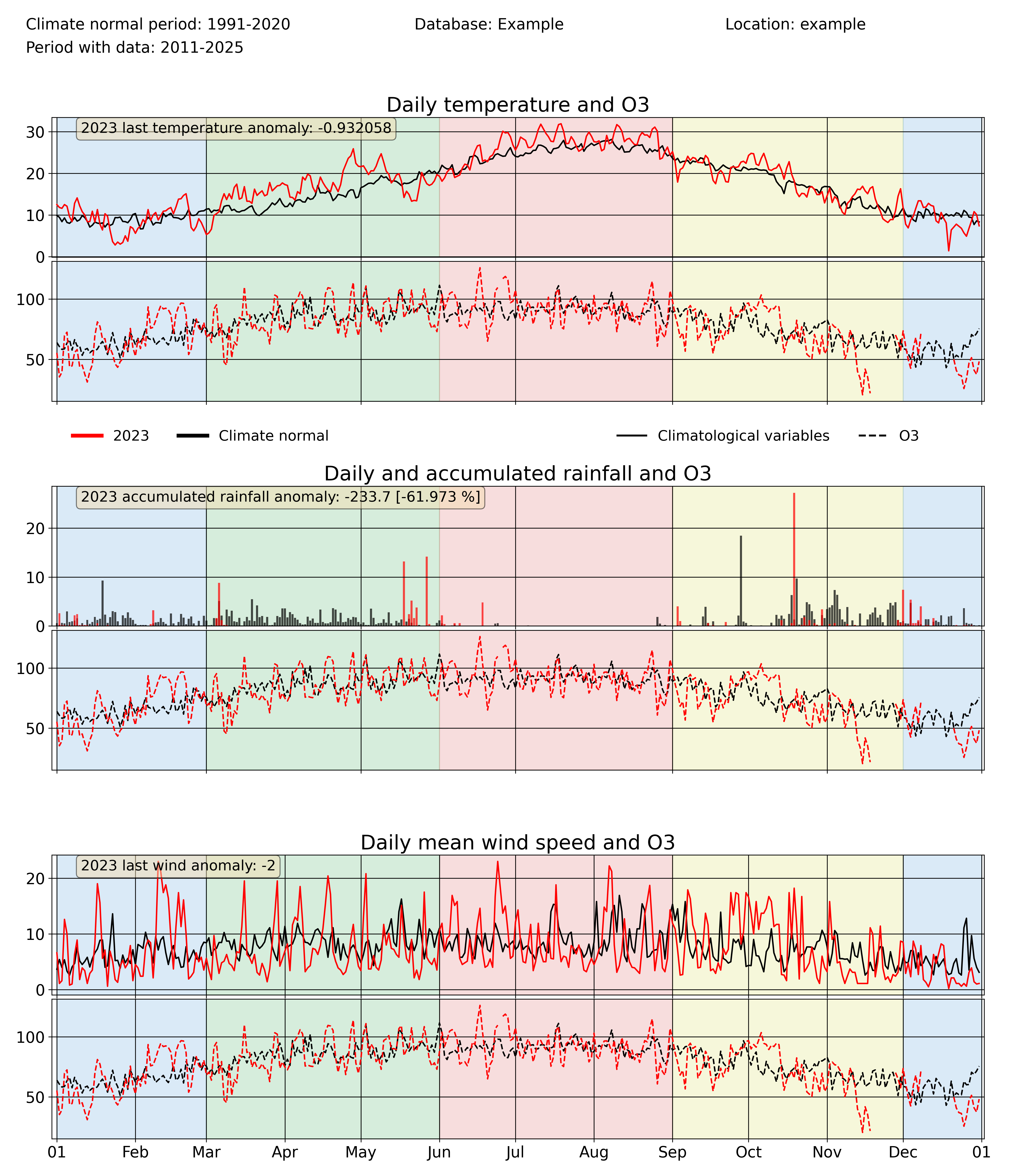 _images/2023_meteogram_withO3.png