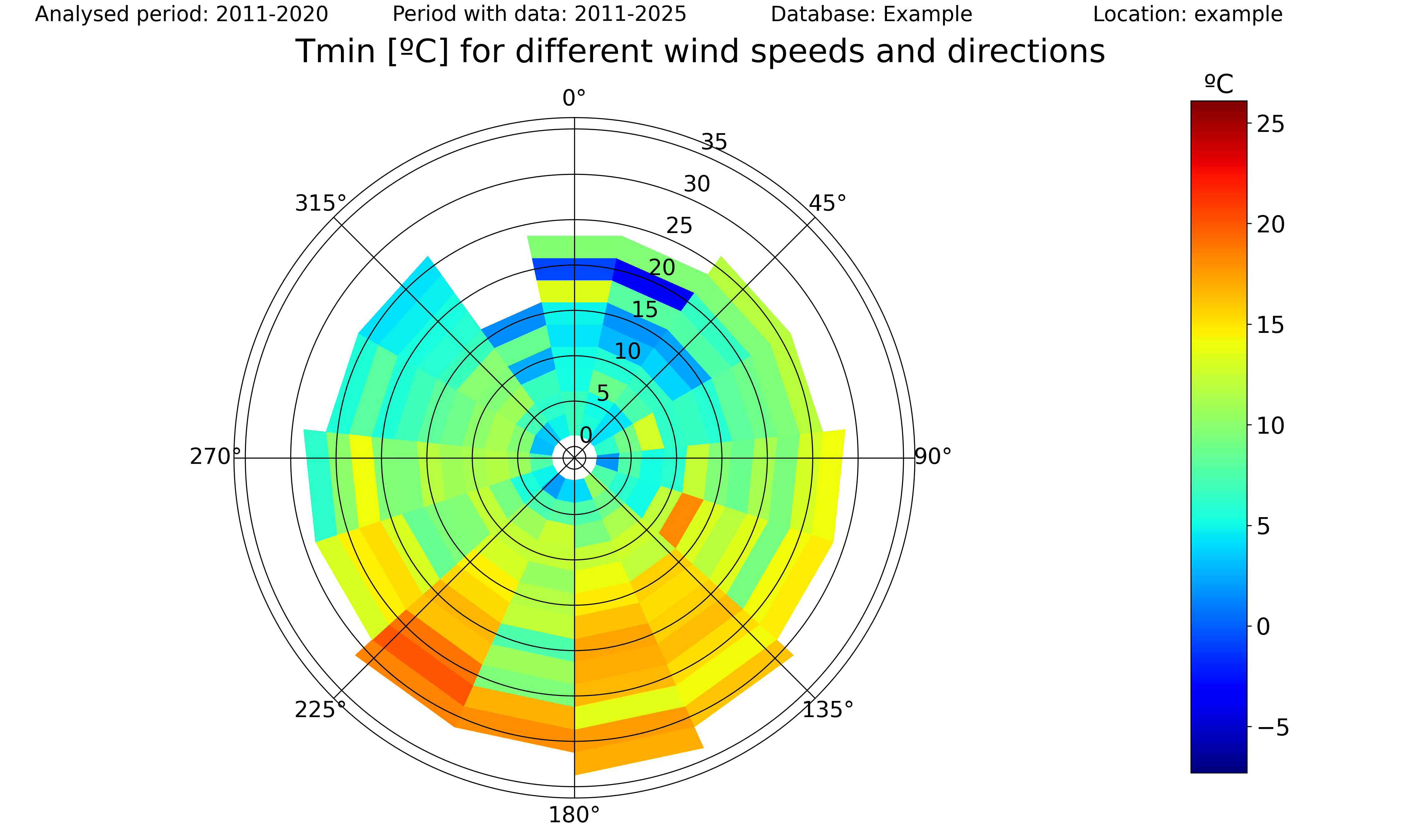 _images/3var_windrose_Tmin_pct.png