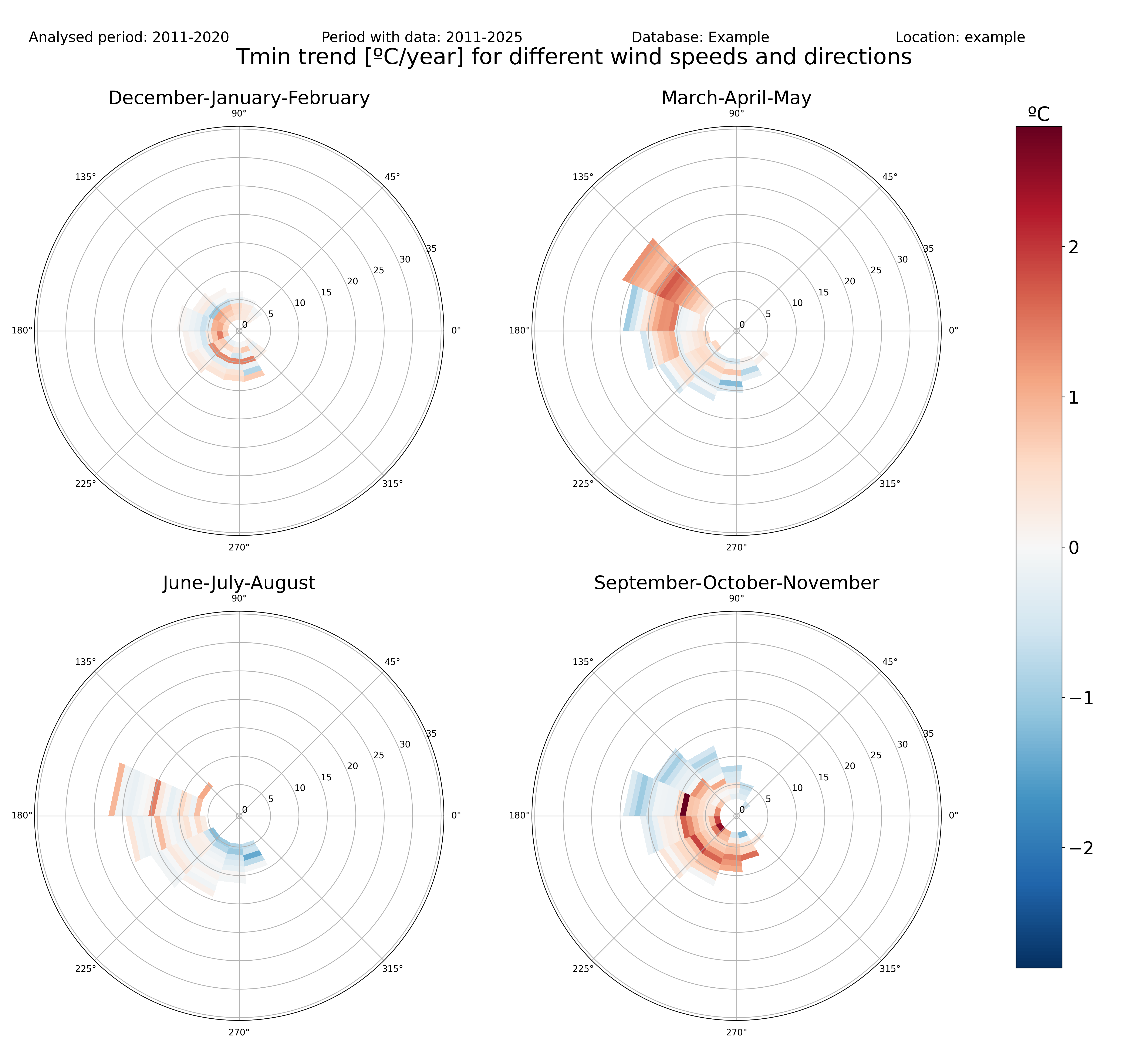 _images/3var_windrose_trend_Tmin_pct_season.png