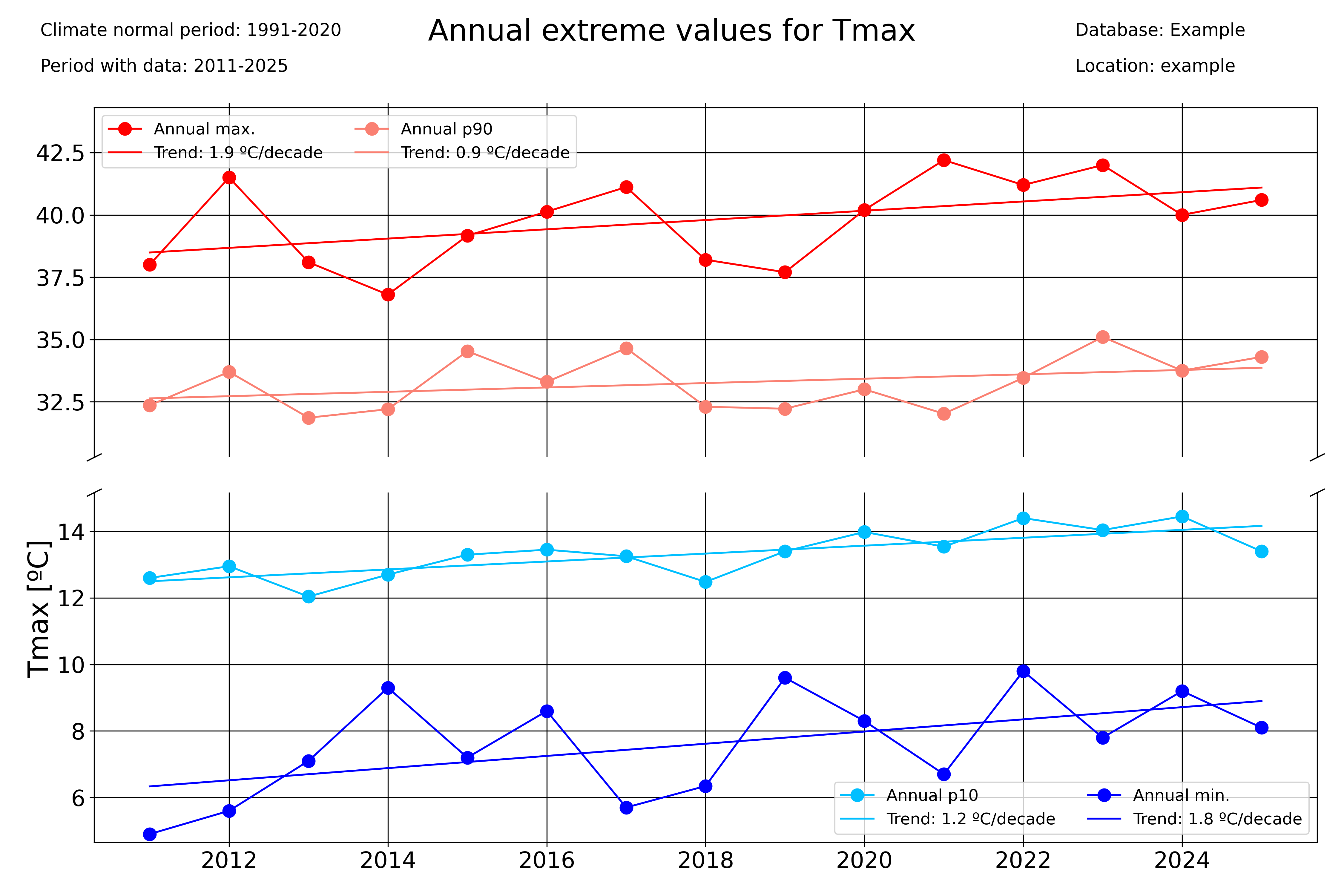 _images/Annualextremevalues_Tmax_lines.png
