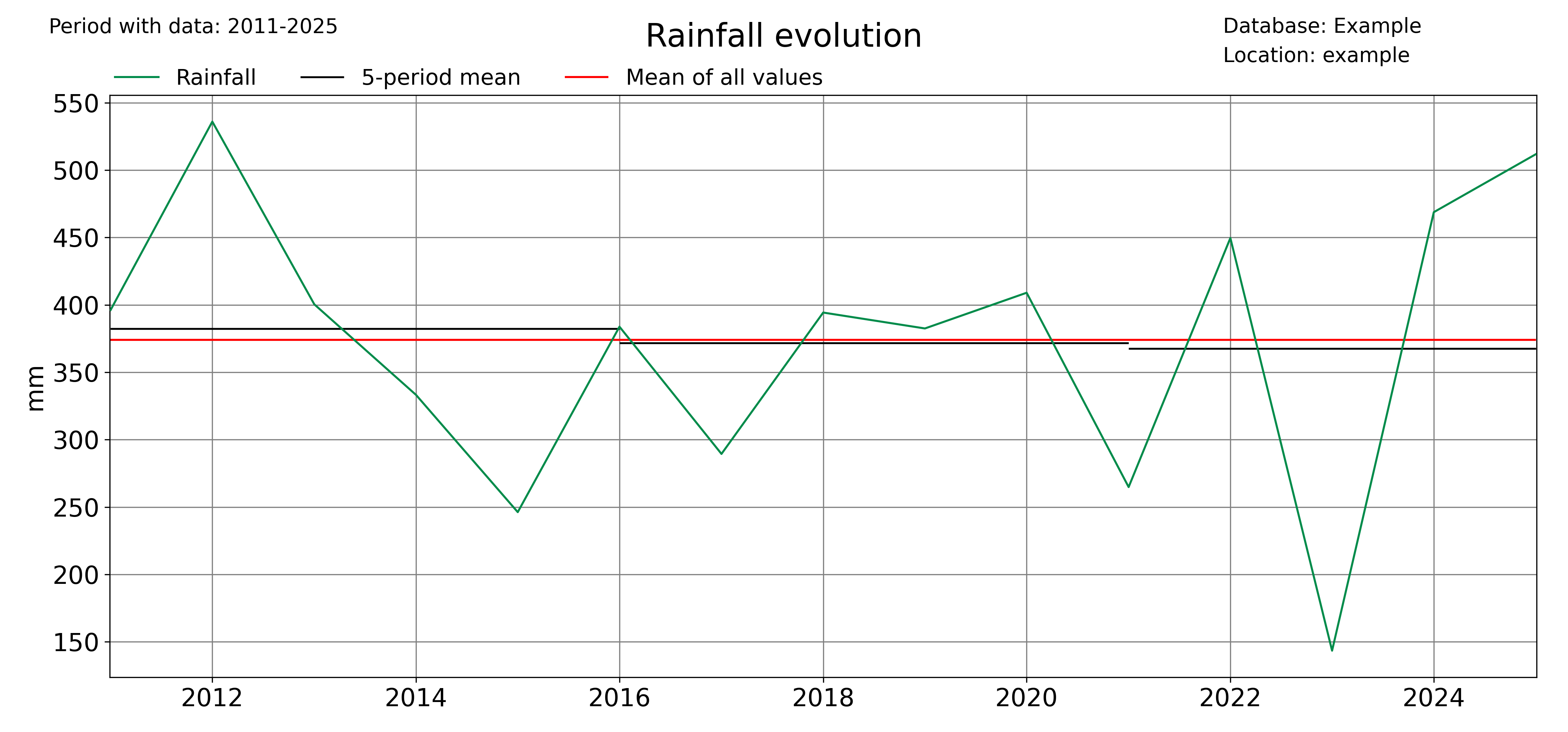 _images/Rainfall_sum_withmean.png