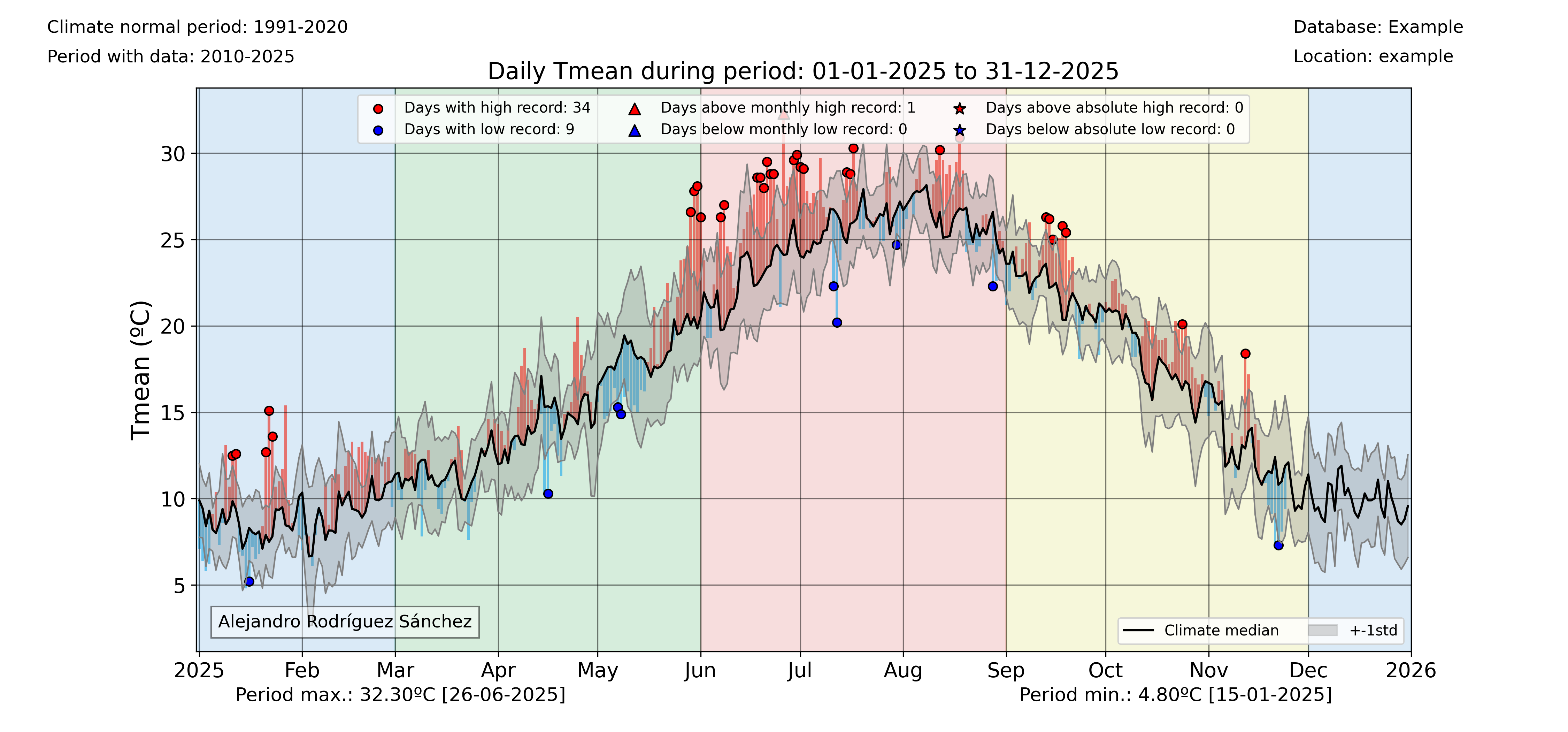 _images/Tmeantimeseries_climatemedian19912020_withrecords.png
