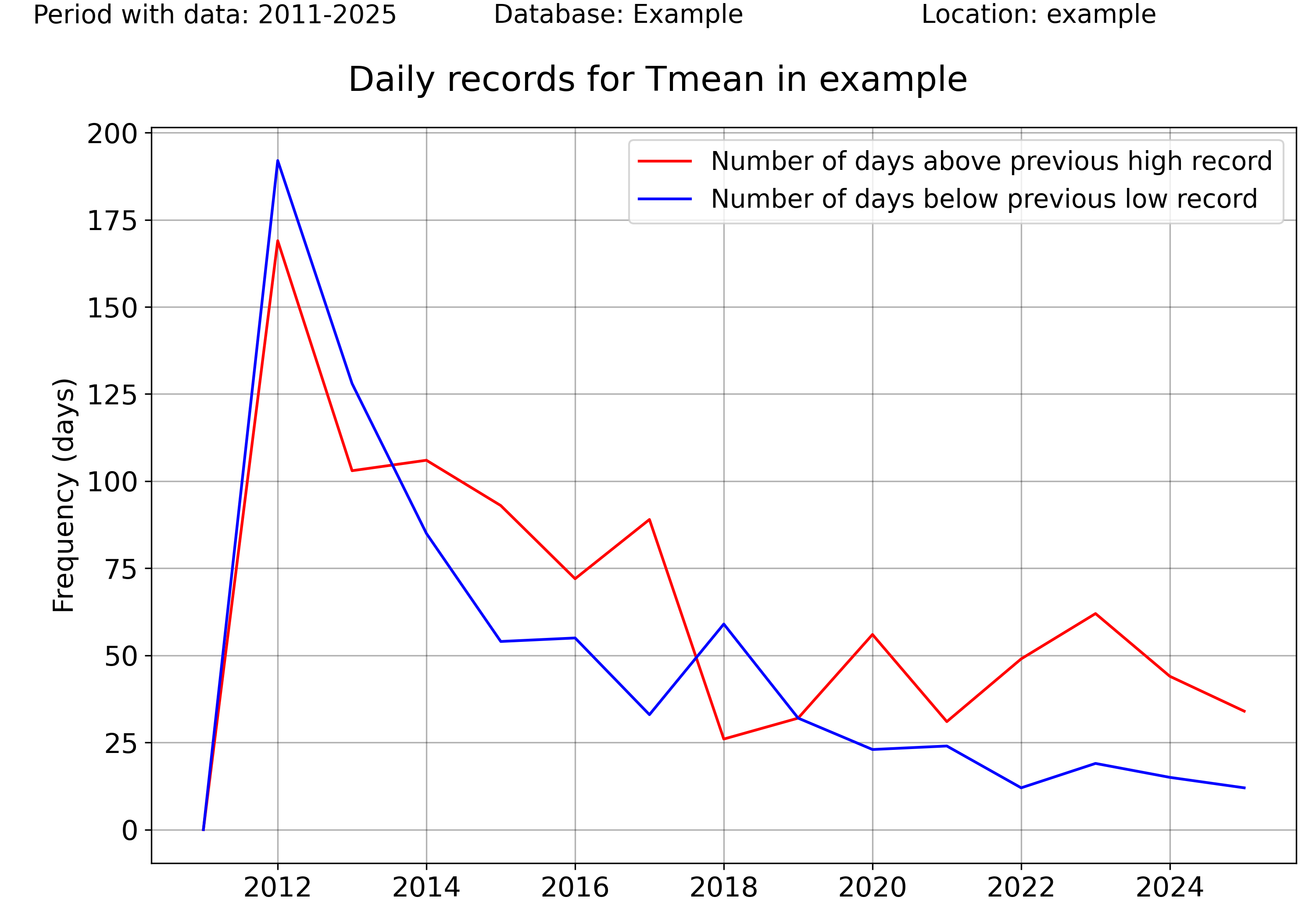 _images/annual_records_Tmean.png